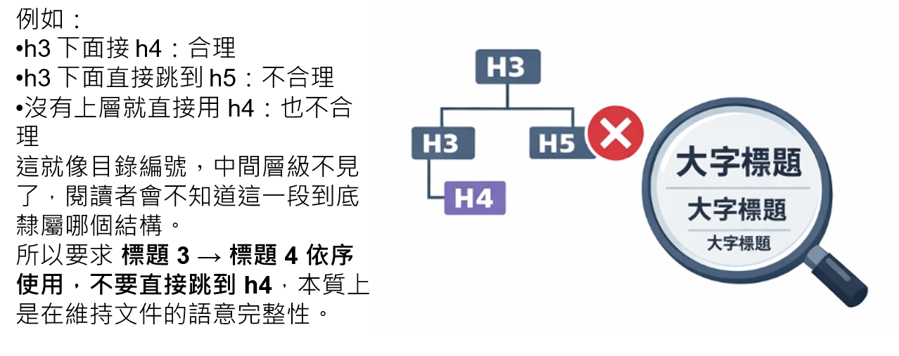 ◎ 不應跳階使用標題