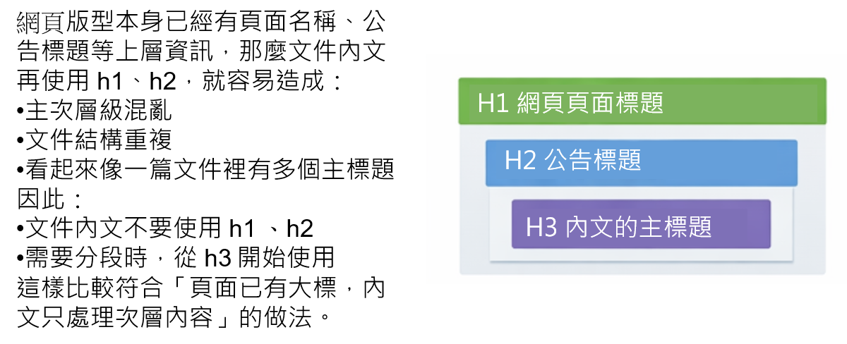 ◎ h1、h2 通常保留給文件的主要架構