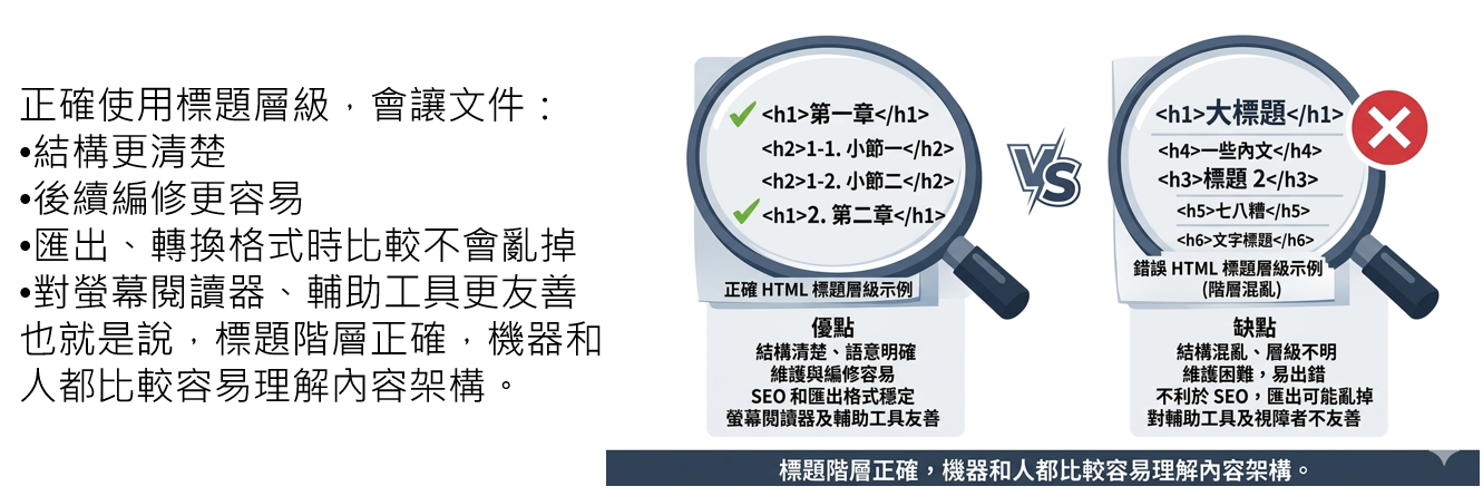 ◎ 這不只是排版問題，也關係到可讀性與可維護性